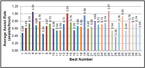 Average Assist Rate chart
