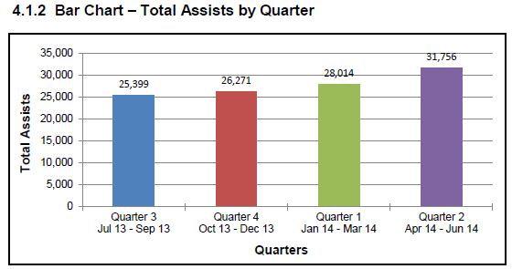 Total Assists chart