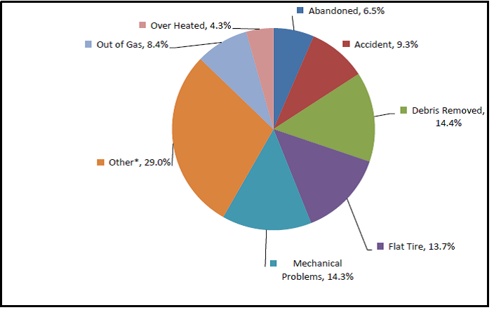 Assists categories pie chart