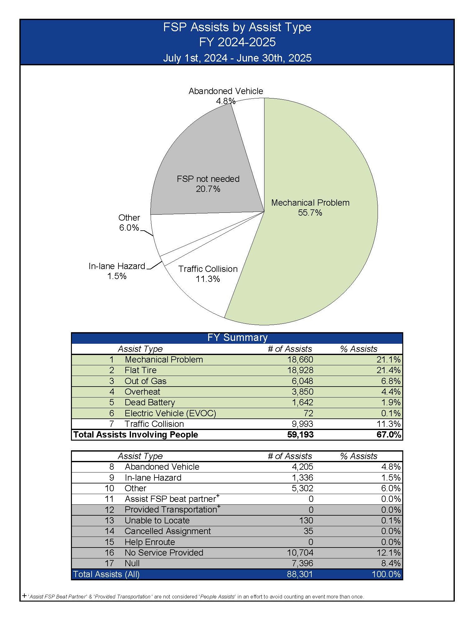 FSP Assists by Assist Type