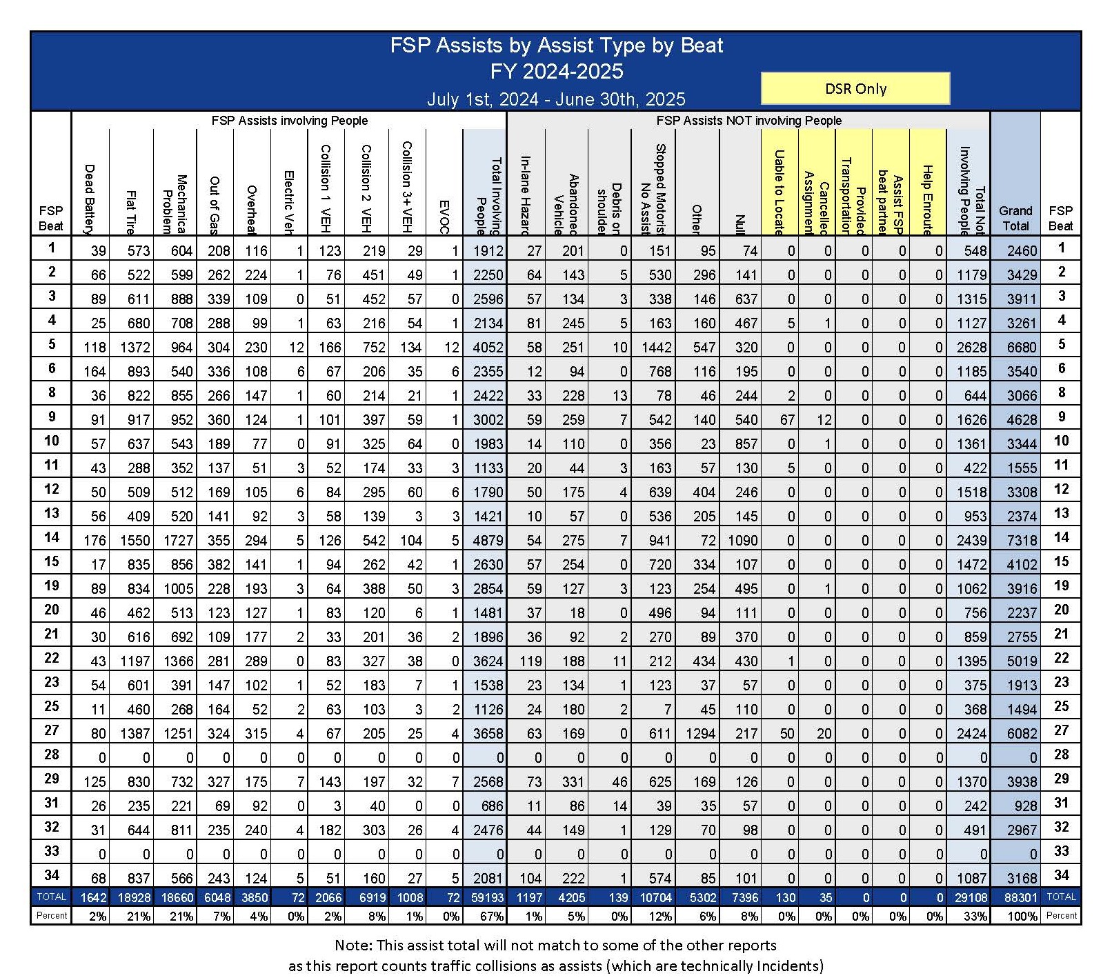 FSP Assists by Assist Type by Beat