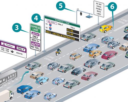 Diagram on how Bay Area Express Lanes work
